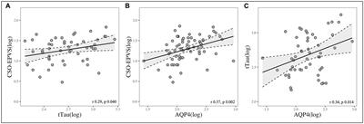Association between enlarged perivascular spaces and cerebrospinal fluid aquaporin-4 and tau levels: report from a memory clinic